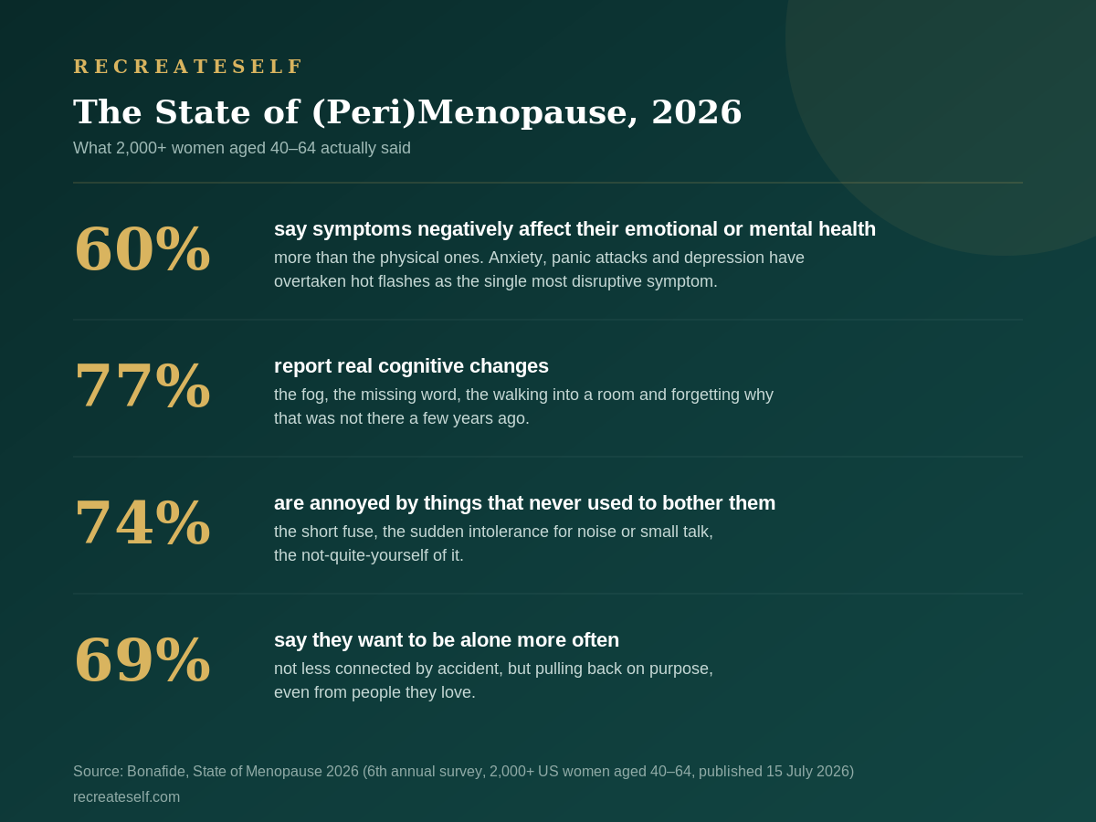 60% say symptoms negatively affect their emotional or mental health more than the physical ones. 77% report real cognitive changes. 74% are annoyed by things that never used to bother them. 69% say they want to be alone more often. Source: Bonafide State of Menopause 2026.